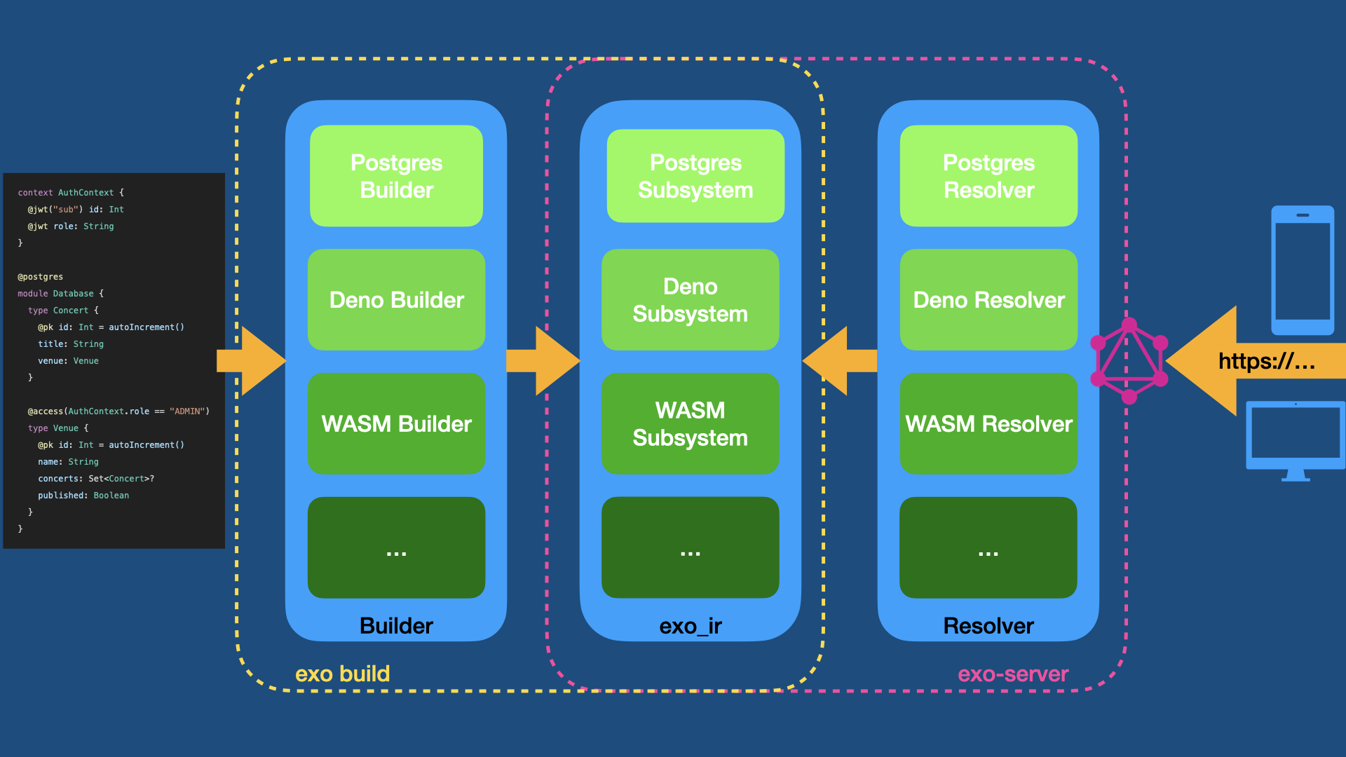 Overview of Exograph Plugin Architecture