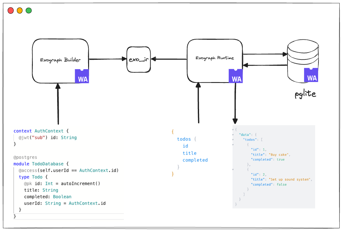 Playground Architecture
