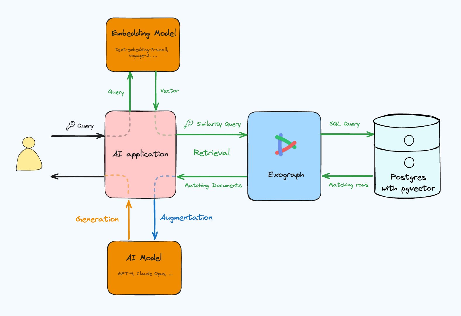 Creating RAG applications with Exograph and pgvector